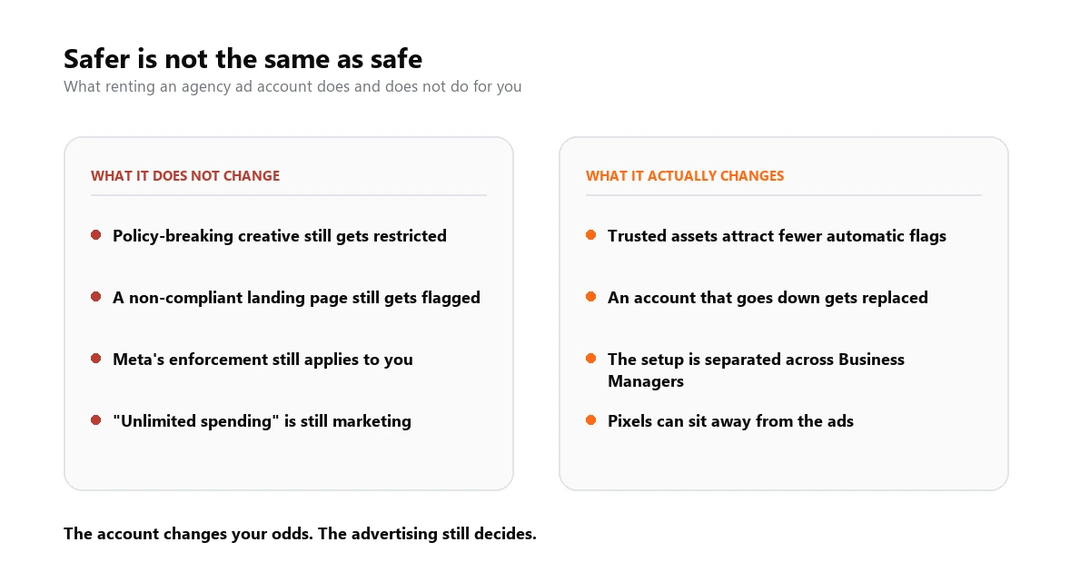 Two columns comparing what renting an agency ad account does not change, such as policy-breaking creative and Meta's enforcement, against what it does change, such as fewer automatic flags, replacements and separation across Business Managers
