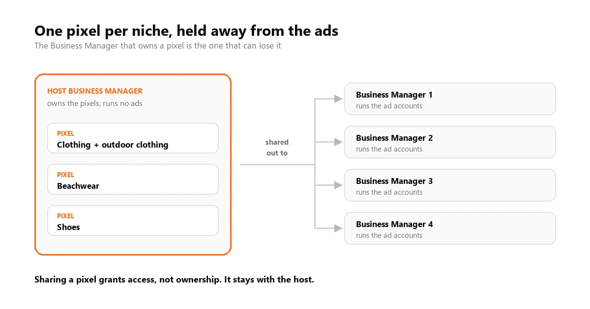 Diagram showing three niche pixels held in a host Business Manager that runs no ads, shared out to four Business Managers that run the ad accounts